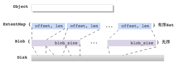 bluestore-object-blob-disk-arch