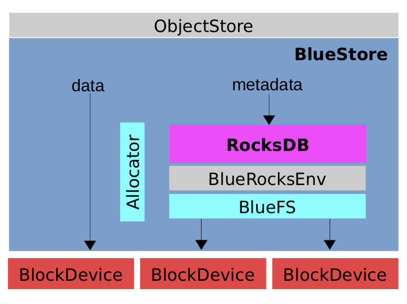 ceph-bluestore-arch