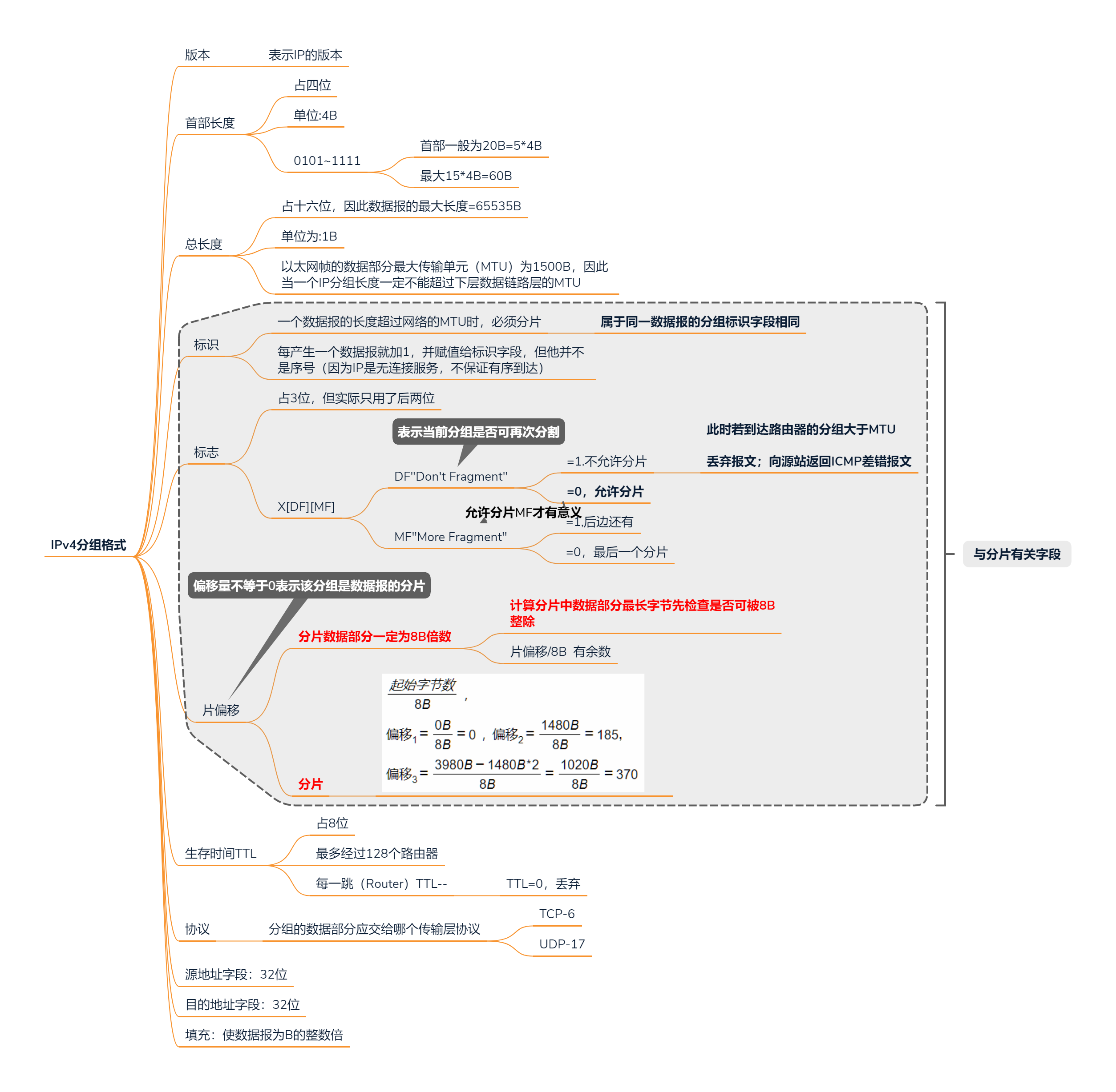 IPv4分组格式