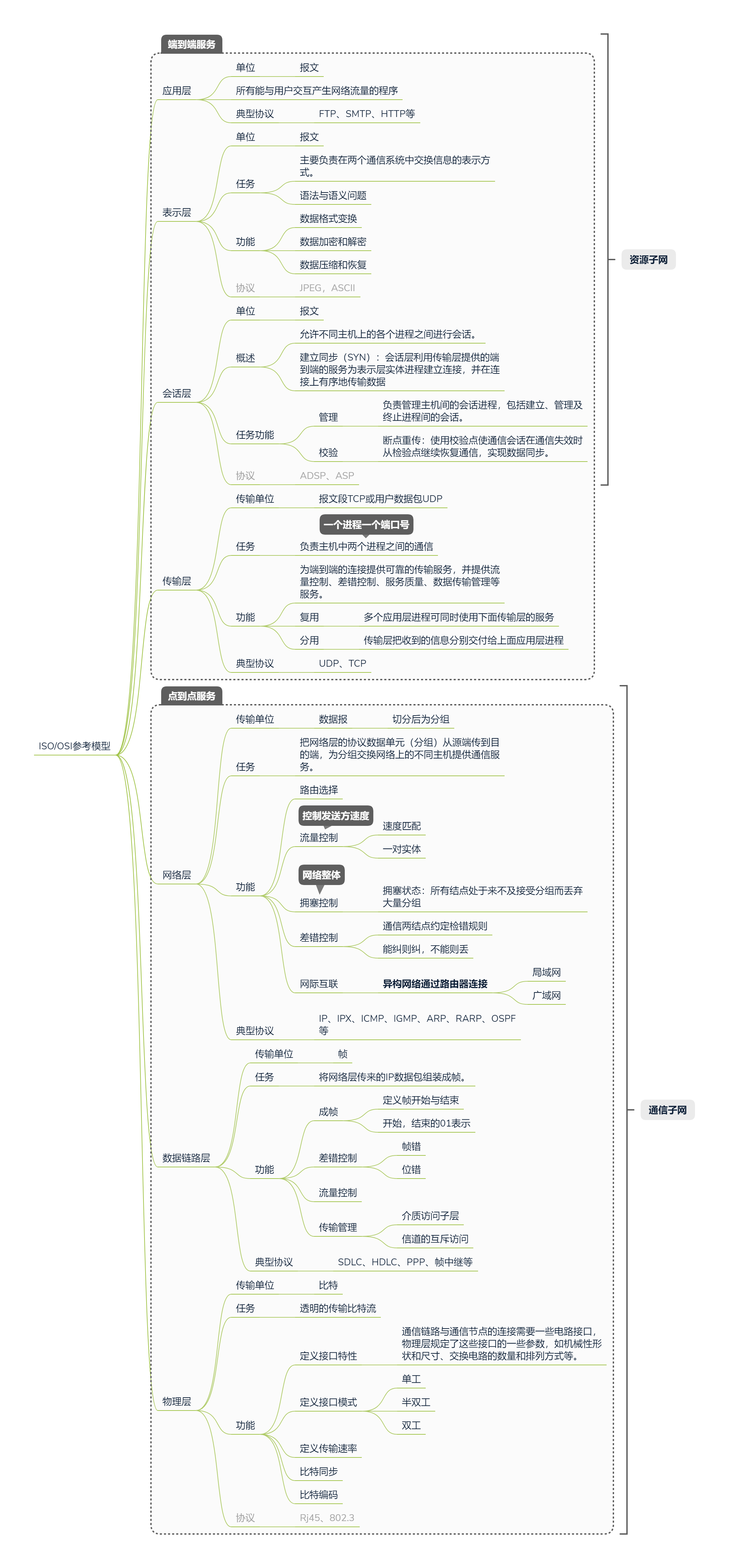 OSI参考模型