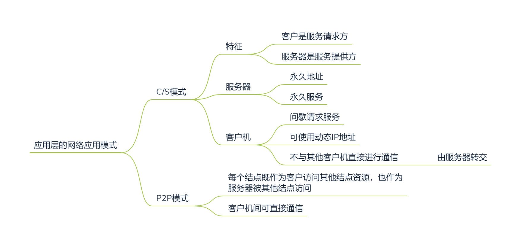 应用层的网络应用模式