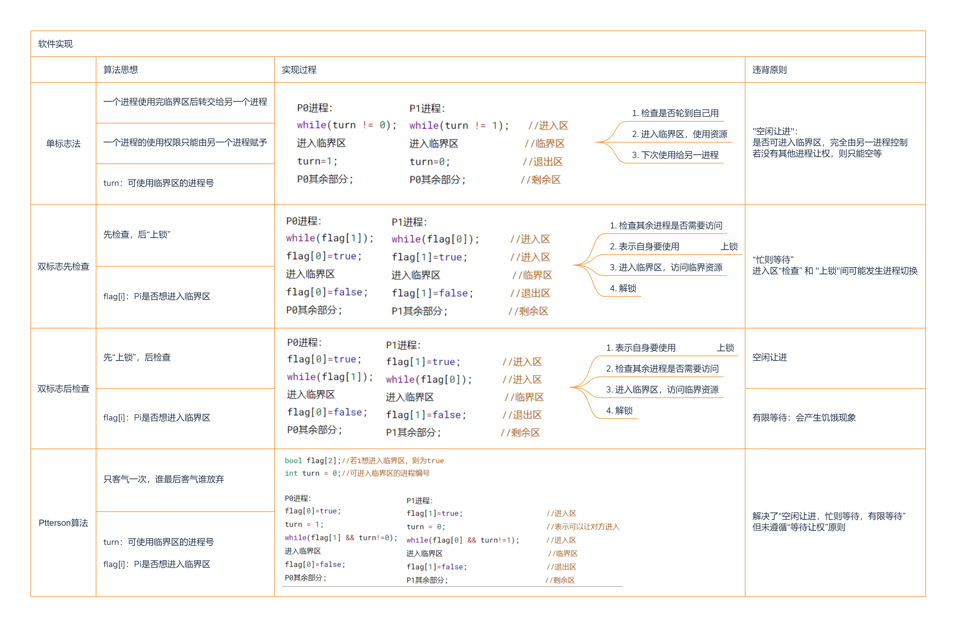 互斥的软件实现