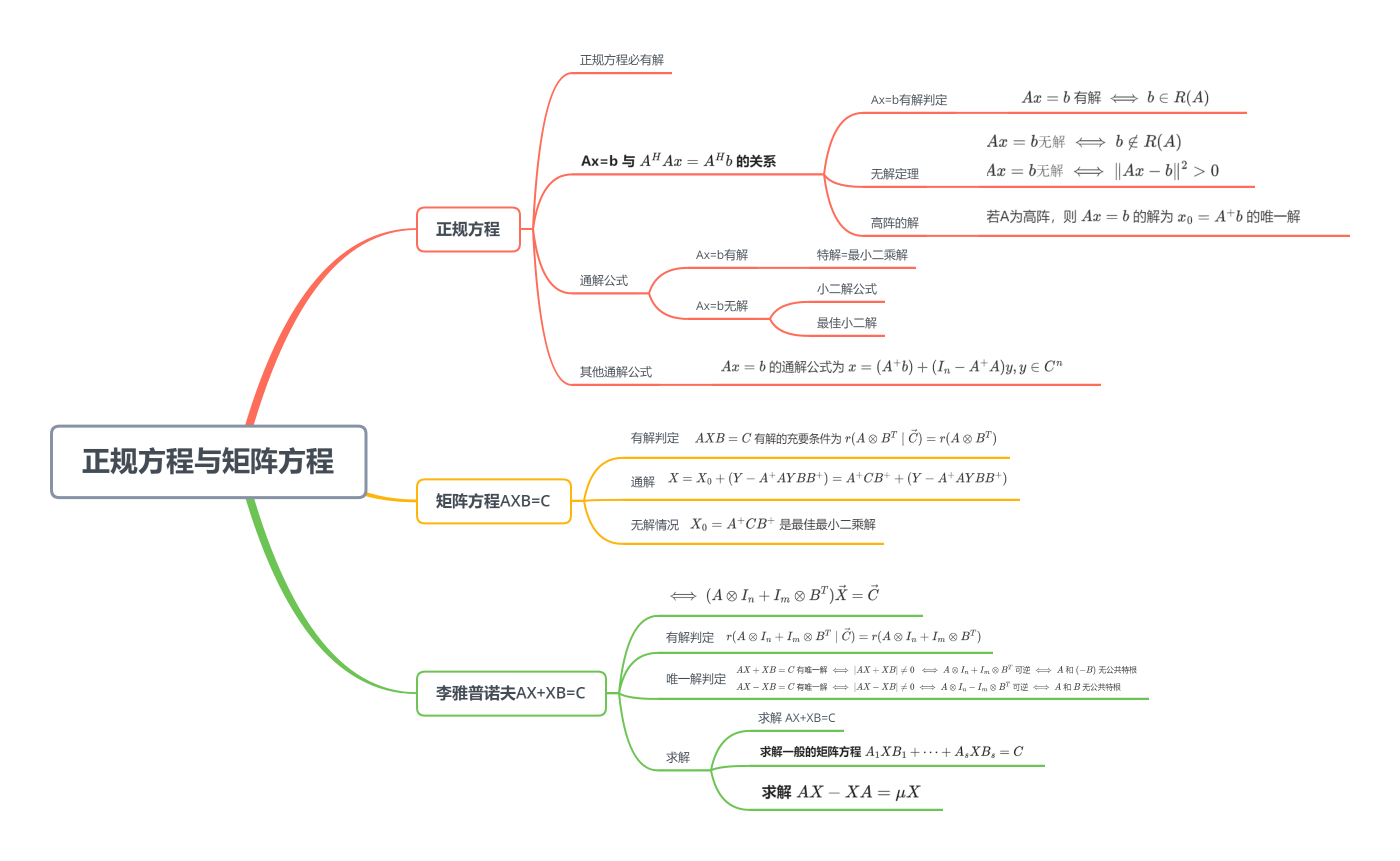 正规方程与矩阵方程