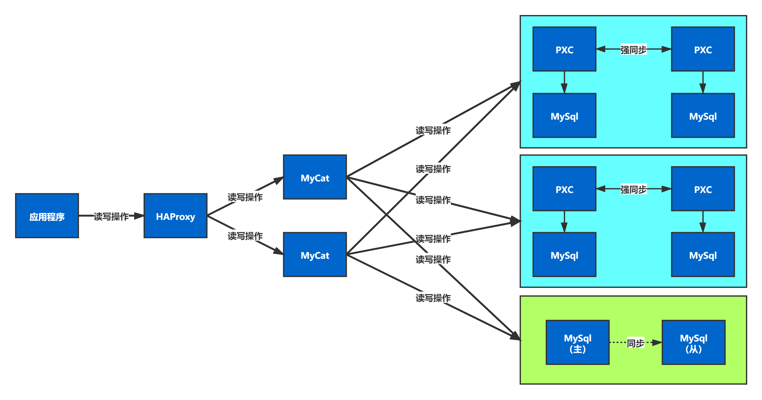 mysql