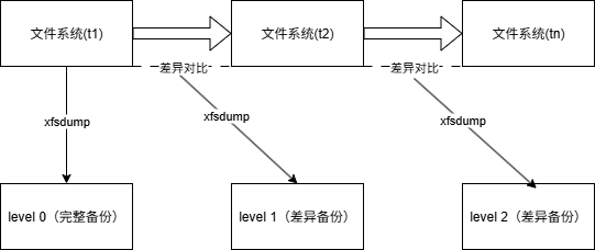 xfsdump原理