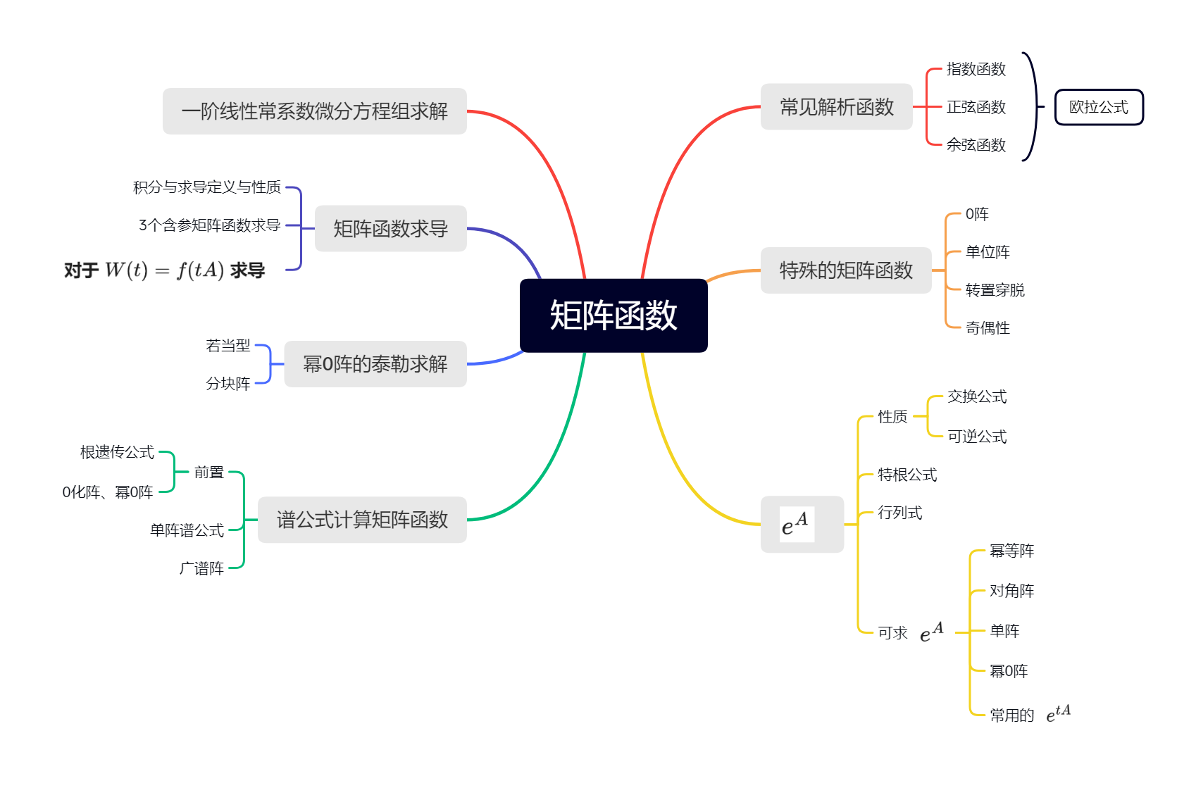 矩阵函数