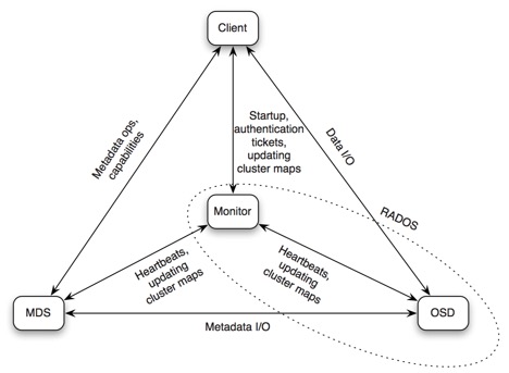 cephfs-component-communication