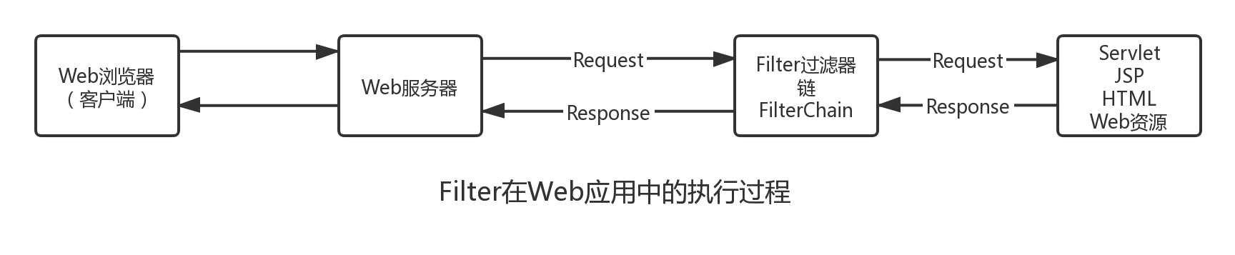 FIiter在Web中的作用