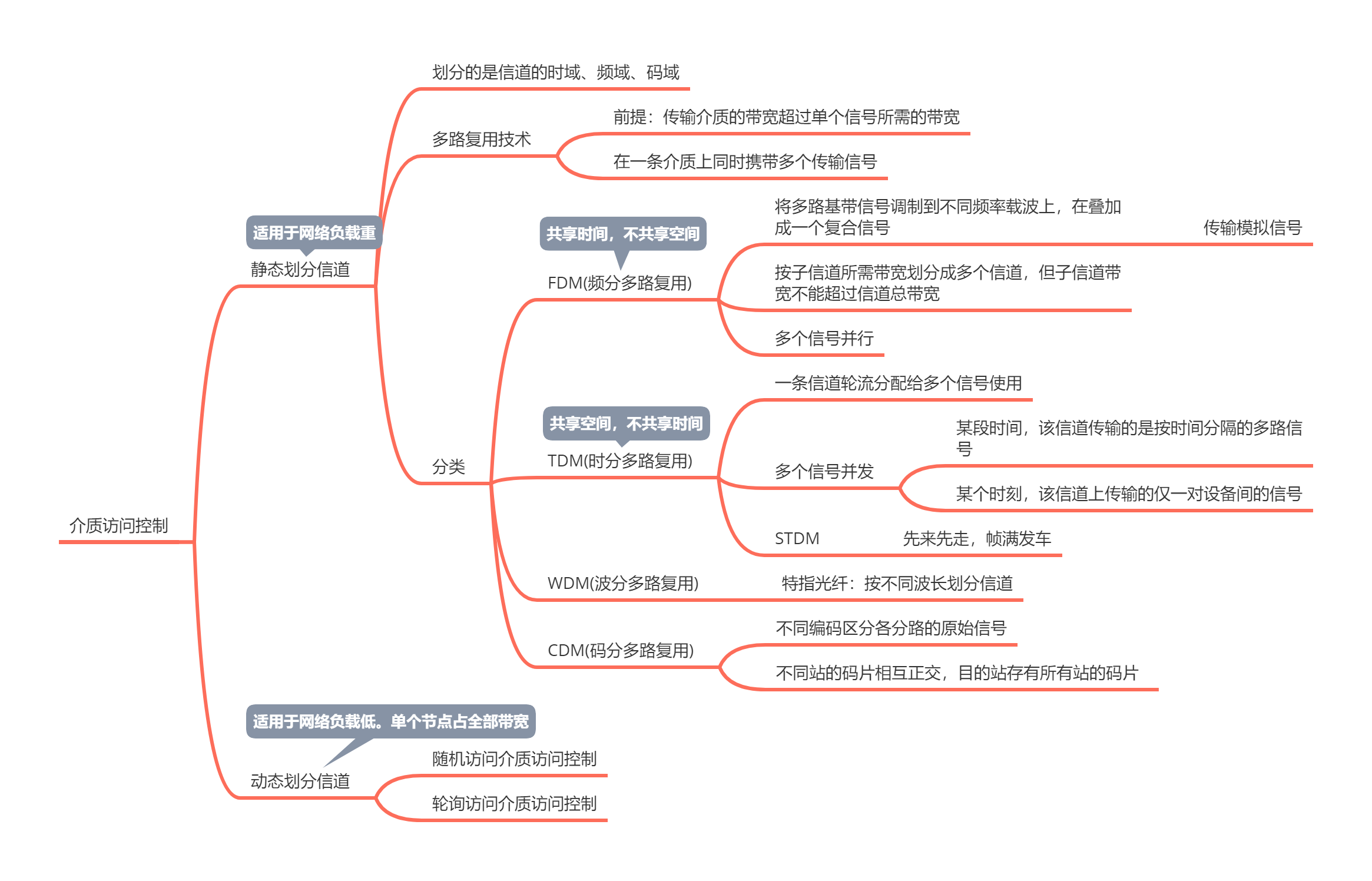 介质访问控制