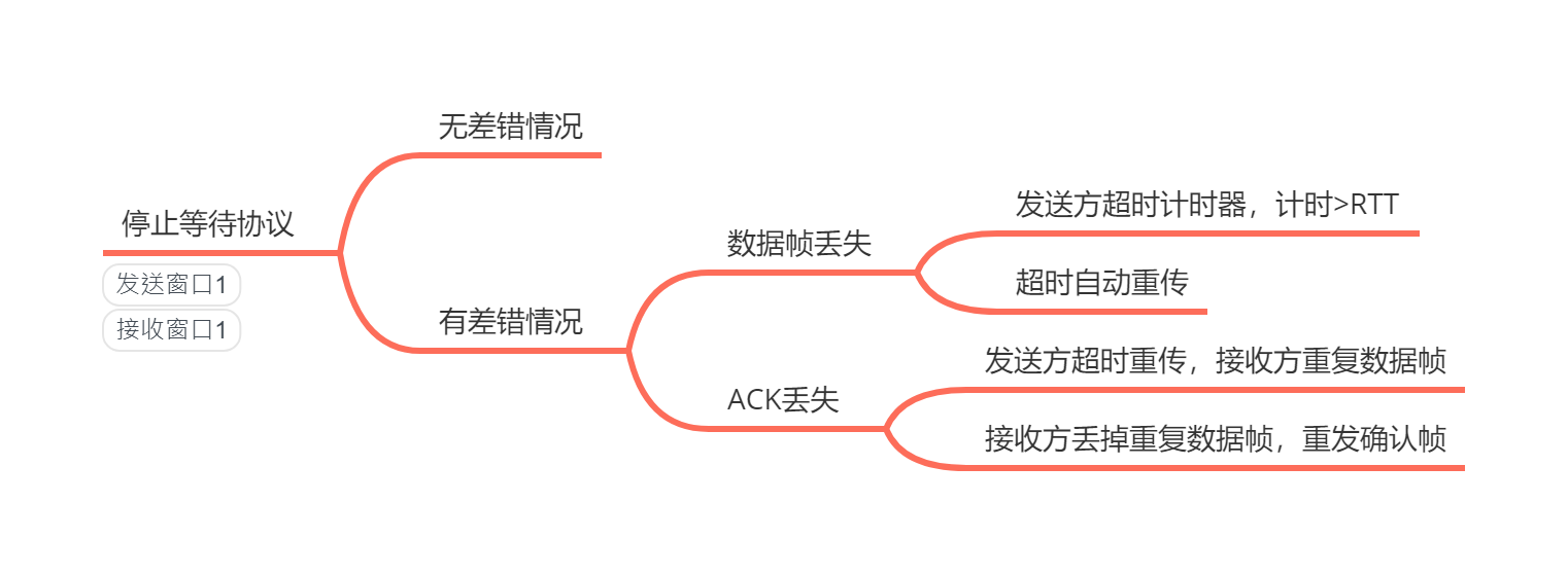 停止等待协议