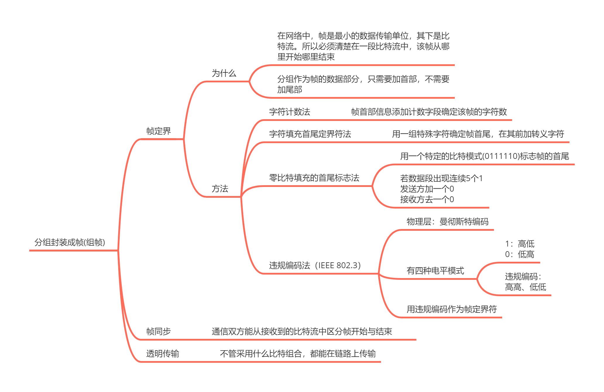 分组封装成帧(组帧)