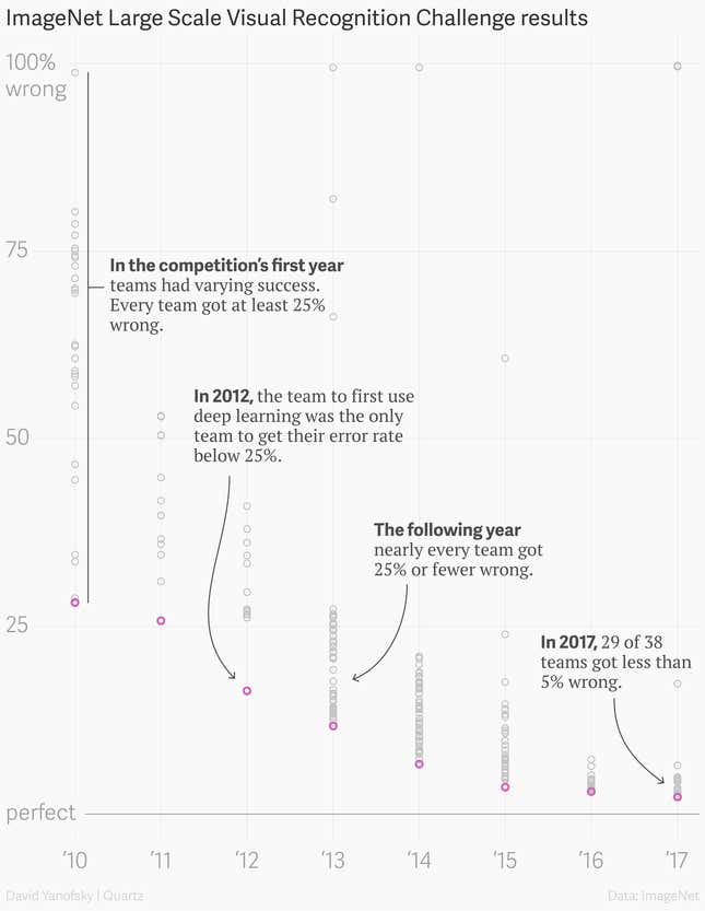 Image for article titled The data that transformed AI research—and possibly the world