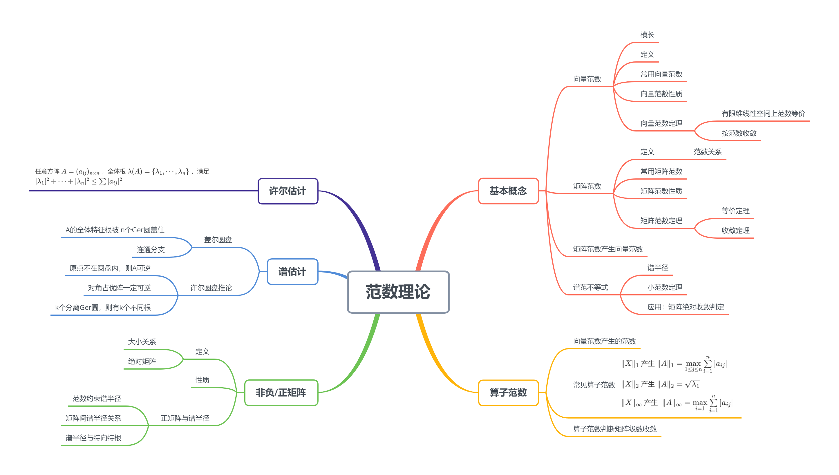 范数理论