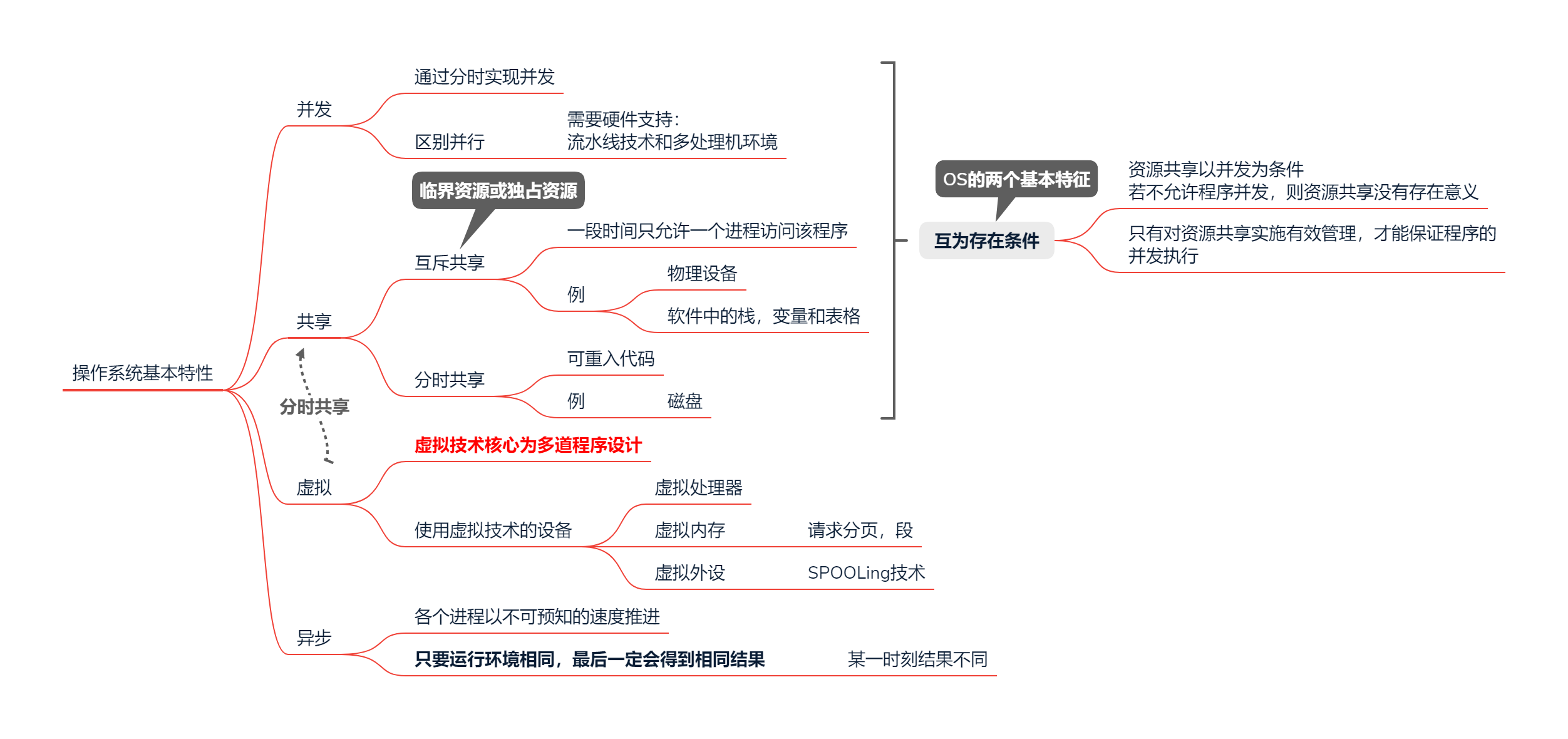 操作系统基本特性